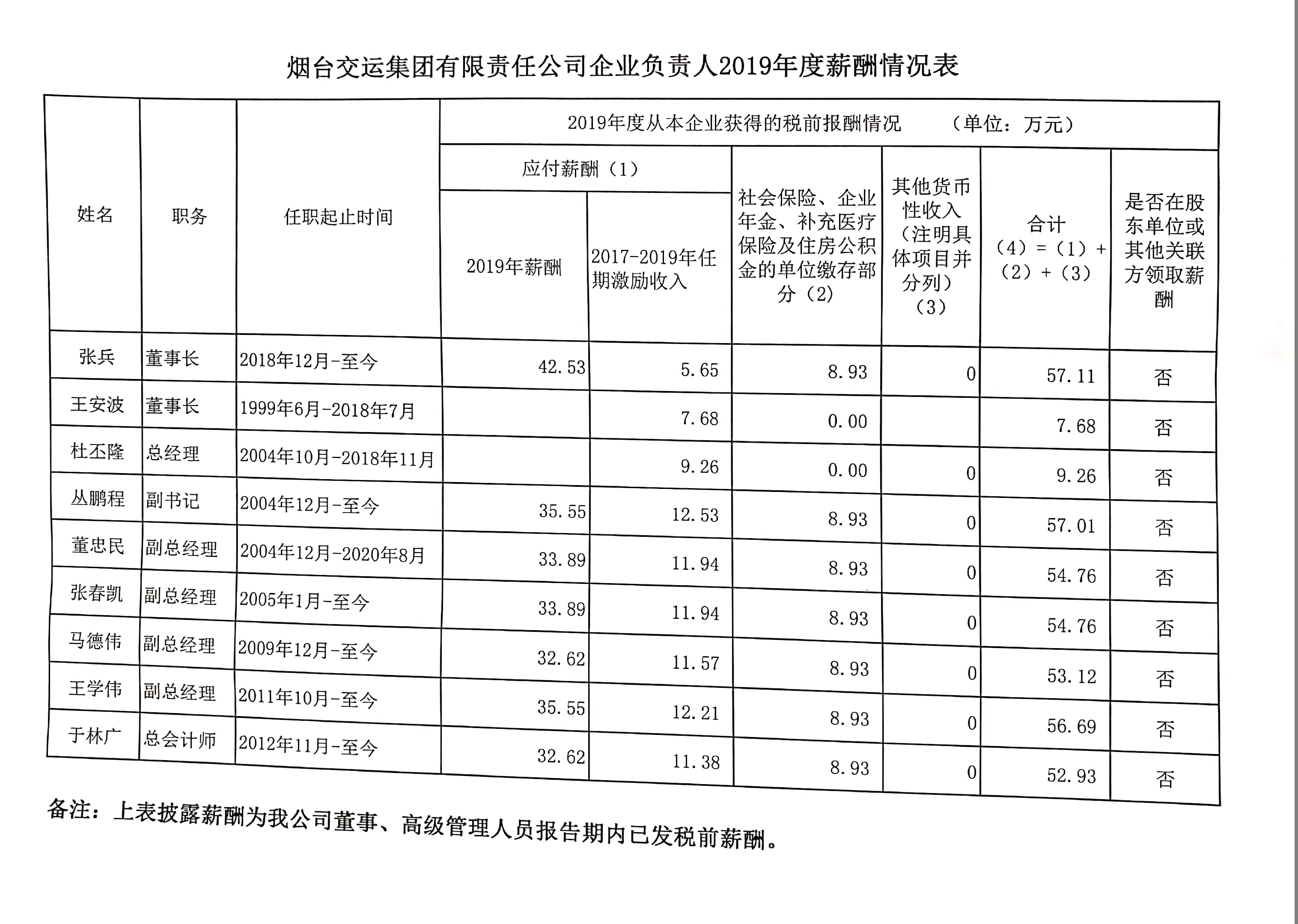 煙臺(tái)交運(yùn)集團(tuán)有限責(zé)任公司企業(yè)負(fù)責(zé)人2019年度薪酬情況表